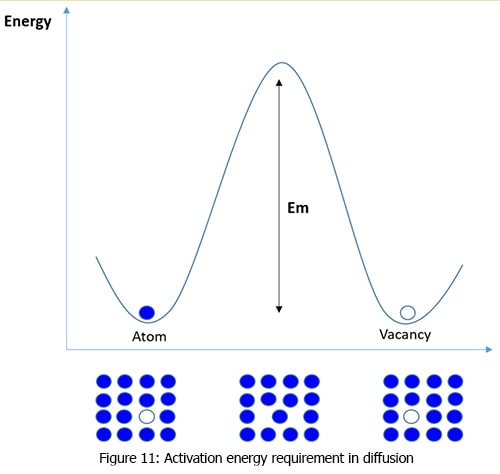 activation energy requirement in diffusion